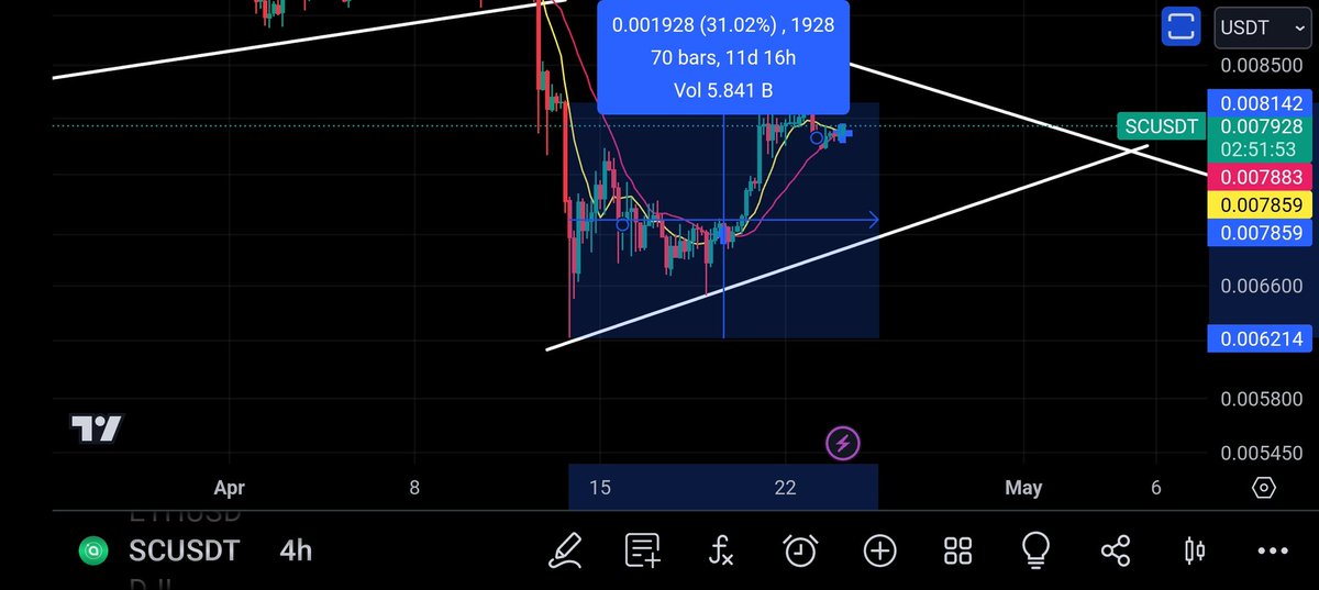 Lewis_Crypto0's tweet photo. Siacoin is currently in a symmetrical triangle on the 4H chart after breaking down through the last one. It did pump from the bottom around 30% as predicted but has found a big resistance at 0.0081.
#siacoin #SC $SC
If Siacoin fails to break through 0.0081 then I expect a retest. https://t.co/8YhUytU2JG