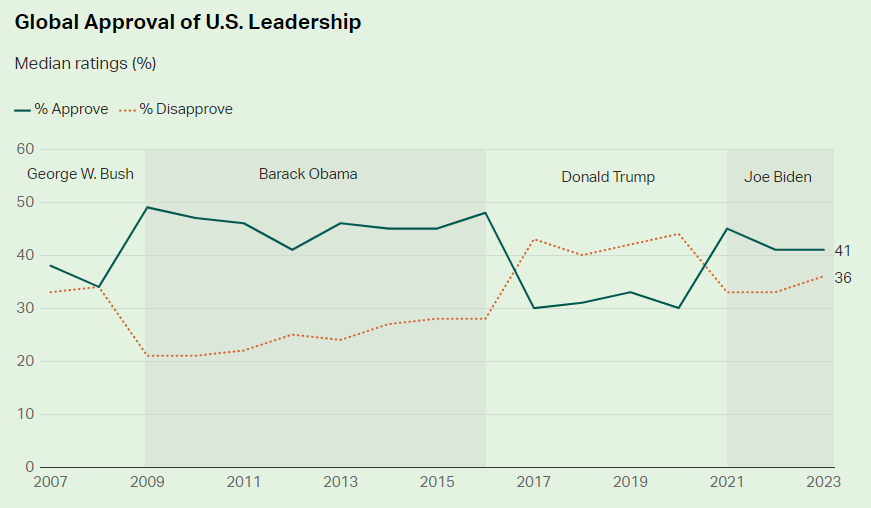 President Biden may not have fully restored the image of the U.S. abroad, but it is in better condition now than it was under his predecessor and likely rival in the November election. (Gallup) More, via Opinion Today: opiniontoday.substack.com/p/240423-topli…