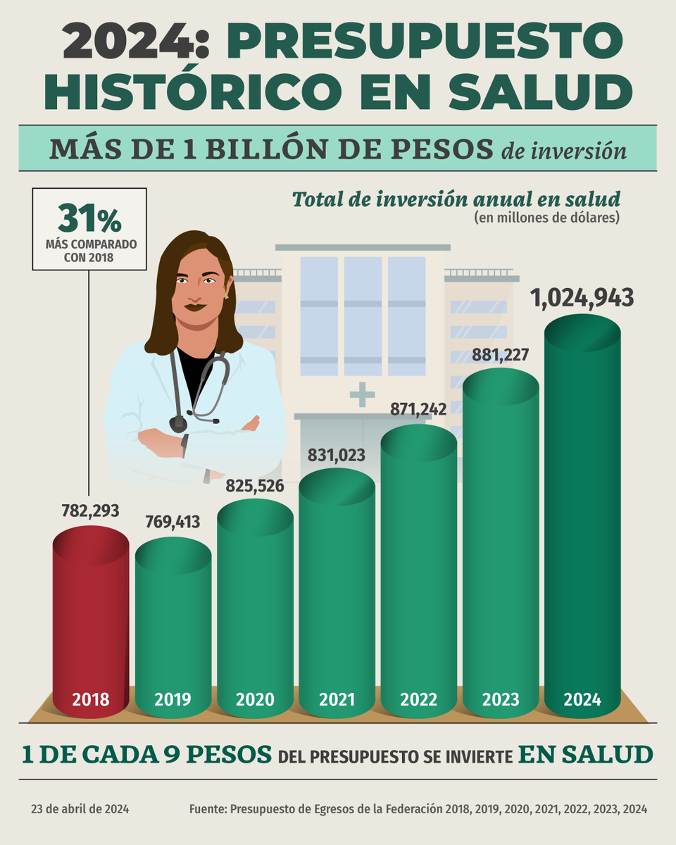 México avanza y fortalece los servicios de salud públicos. Este año se destinó 1 billón 24 mil millones de pesos, 31% más comparado con el presupuesto del 2018, para garantizar la atención médica de calidad y medicamentos gratuitos para las mexicanas y los mexicanos.