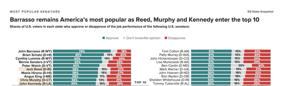 For the 4th quarter in a row, John Barrasso is America's most popular U.S. senator. (Morning Consult) More, via Opinion Today: opiniontoday.substack.com/p/240423-topli…