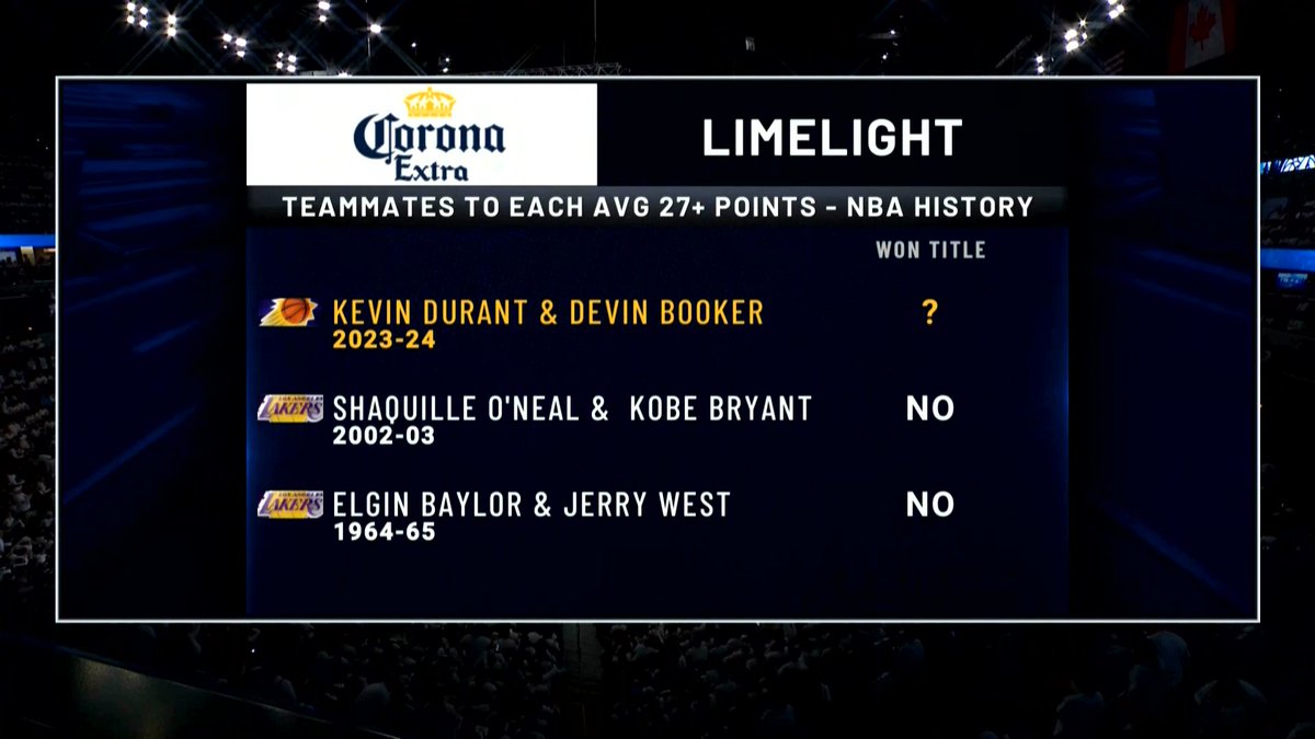 ClutchPoints's tweet photo. No duo has ever won the championship with each averaging 27+ points for an entire season in NBA history 👀

'23-24    Kevin Durant &amp; Devin Booker (Suns)
'02-03   Shaq &amp; Kobe Bryant (Lakers)
'64-65   Elgin Baylor &amp; Jerry West (Lakers) https://t.co/38wBZNIXDi