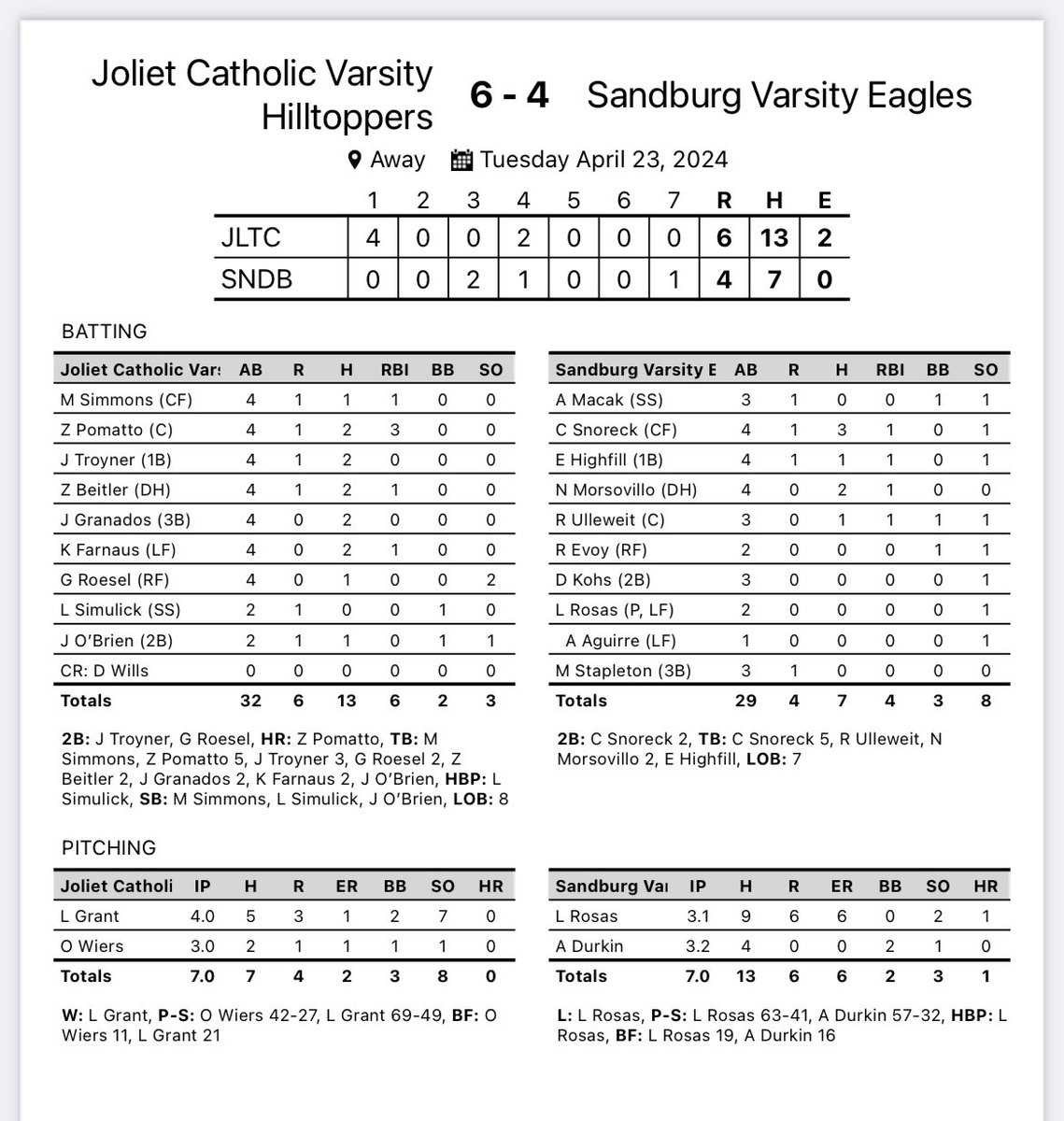 Joliet Catholic - 6 Sandburg - 4 Five Hilltoppers registered multi-hits, led by Zach Pomatto’s two hits (1 HR) and three RBIs. Lucas Grant (3-1) and Owen Wiers (1 SV) combined to strikeout eight as JCA improved to 17-2 on the year. #GoHill