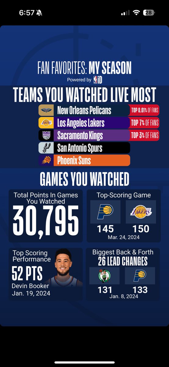 Genuinely curious if any Pelicans fans have a crazier percentage than top 0.01%