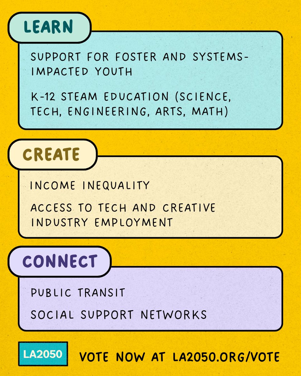We have just about two weeks left of this year’s #LA2050GrantsChallenge voting period. Right now, the issue areas in the lead are…… ⁠There is still time left to vote and shift the results! Head to LA2050.org/vote now to make your voice heard. ⁠
#WhoCanYouCan