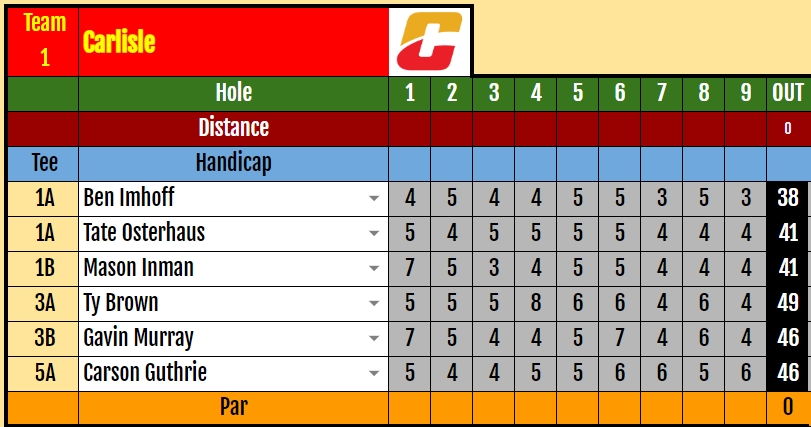 Carlisle_GOLF_B's tweet photo. Tonight the Cats hosted another meet at Pleasantville! Both the Varsity and JV placed 2nd. Varsity shot a 166 and JV Shot a 190! https://t.co/v6alSFST15