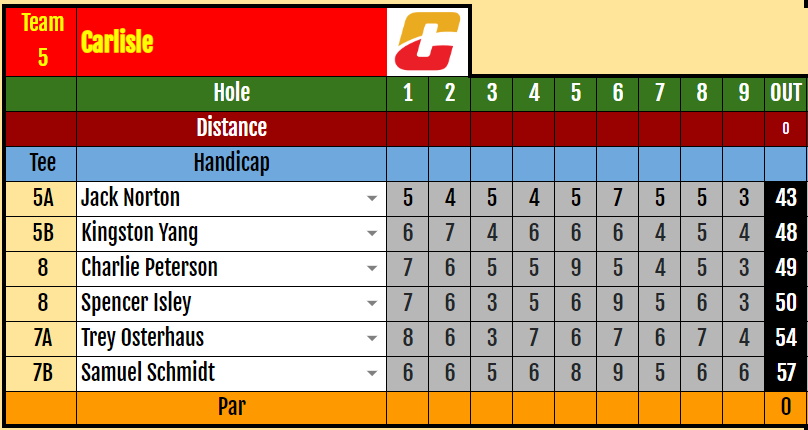 Carlisle_GOLF_B's tweet photo. Tonight the Cats hosted another meet at Pleasantville! Both the Varsity and JV placed 2nd. Varsity shot a 166 and JV Shot a 190! https://t.co/v6alSFST15