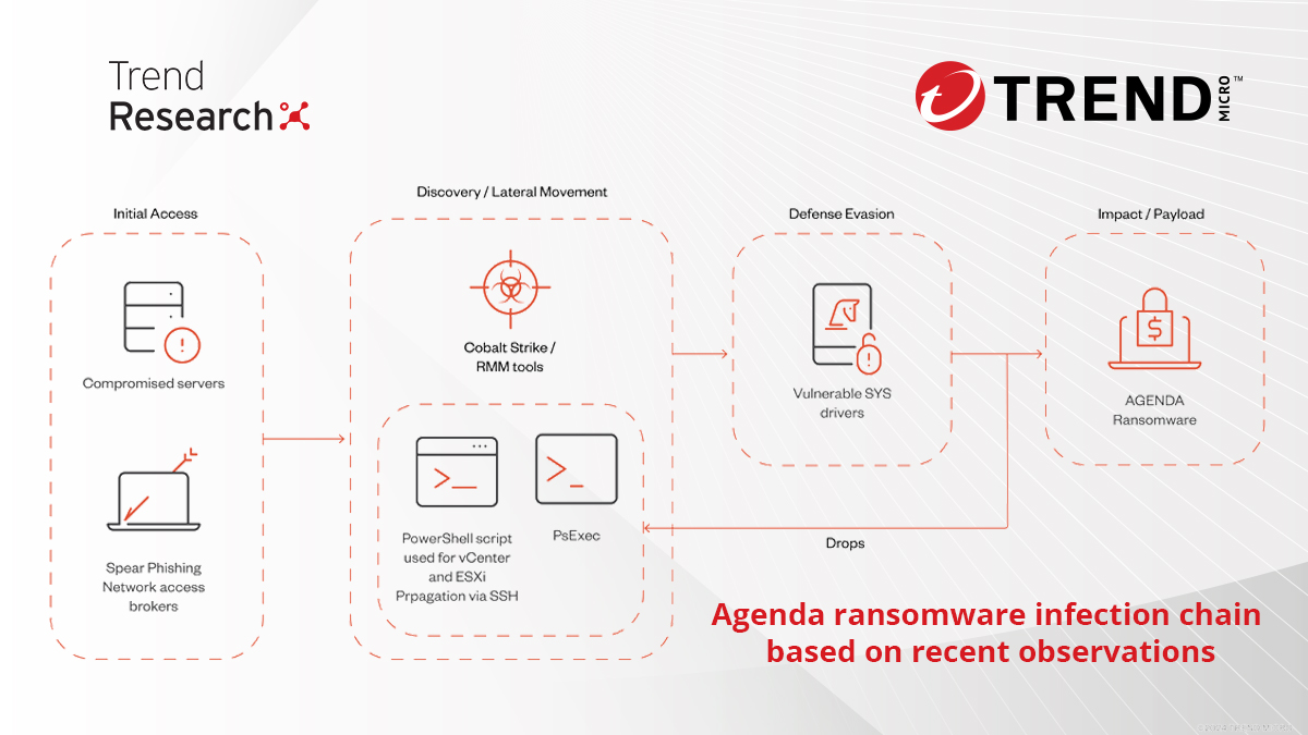 Trend Micro researchers recently encountered an updated Rust variant of the Agenda #ransomware with powerful new features targeting vCenters and #ESXi servers. Here’s our full report: ⬇️ research.trendmicro.com/3PMF27p