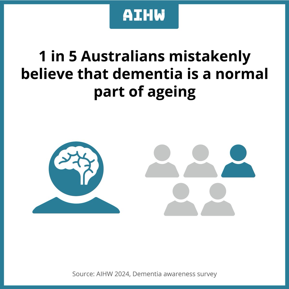 One in 5 Australians mistakenly believe that dementia is a normal part of ageing. 🧠 Find out more in the Dementia awareness survey, released today brnw.ch/21wJ6OS #dementia #dementiaawareness