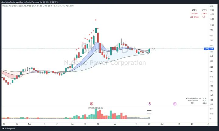 $SMR - NUSCALE POWER CORPORATION (LONG)