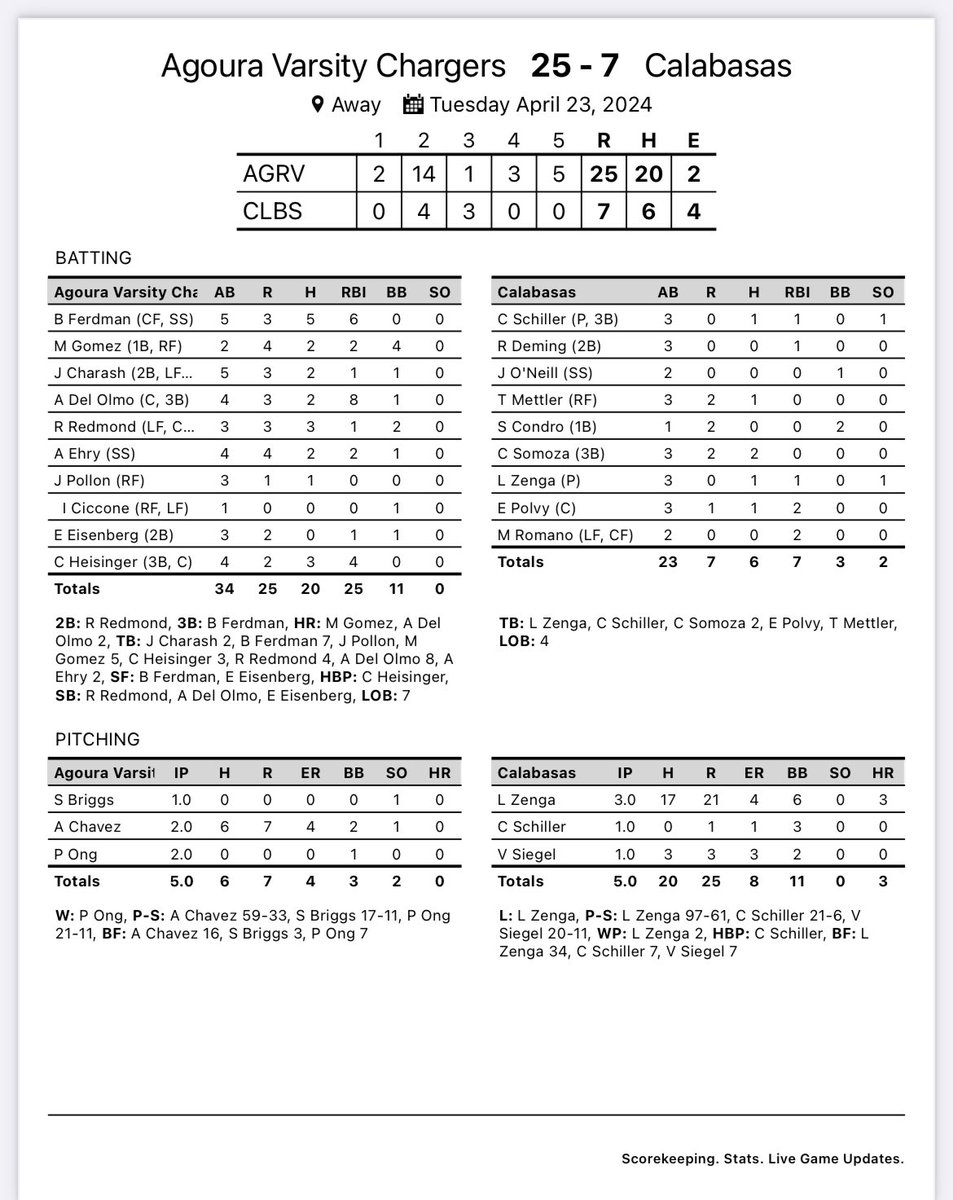 Great finish to a great regular season! Finishing 2nd in a tough Marmonte League. Very proud of this group. Lots of hitting today . Del Olmo w/ a GS and 3 run HR in the same inning! Gomez w/ a HR, Ferdman w/5 hits! yes 5! Heisinger and Redmond w/ 3 hits each. @vcspreps