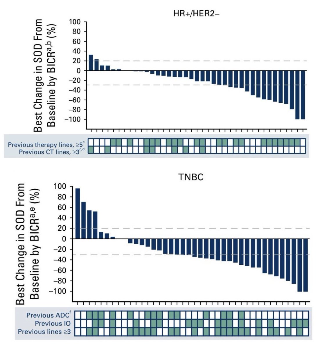 Phase 1 results of Dato-DXd for pretreated HER2- MBC (N=85) out in JCO. ORR was 26.8% and 31.8% for HR+/HER2- MBC & TNBC. Toxicities: stomatitis (80%), nausea (60%), ocular tox (40%), IRR, ILD. Lower ORR (14.3%) among 14 pts with TNBC and prior topo1-ADC. ascopubs.org/doi/pdf/10.120…