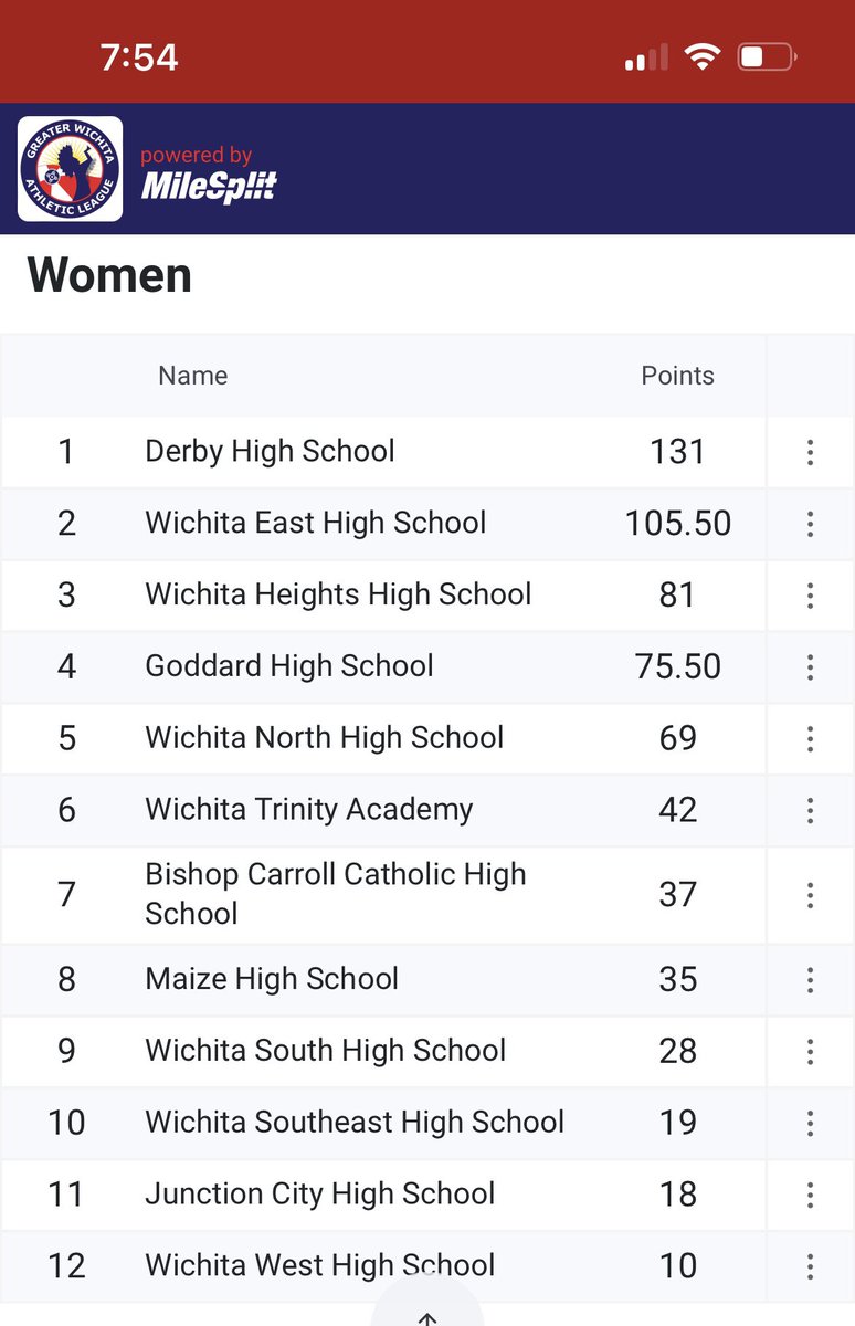 Mattgg1984's tweet photo. Good day for Derby track @ Wichita East!
The lady Panthers took 1st! 🥇
Aspen took 3rd in the 100 hurdles! 🥉
Aspen also took 5th in the 300 hurdles!
#stepbystep #DerbyTrack
🐾 🟢⚪️⚫️ https://t.co/iwEJZKBDhc