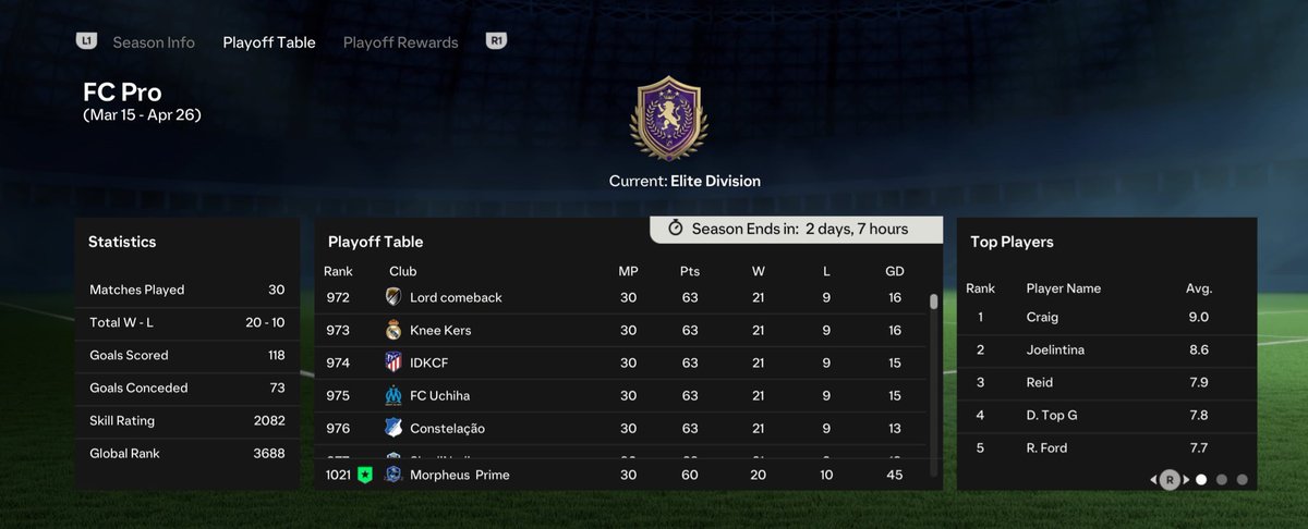 morpheusprimefc's tweet photo. PLAYOFFS: We end the Elite Playoffs with a workmanlike 20-10 record. Some fine moments to remember as we prepare for our next challenge. #MPFC https://t.co/1XF0W7a1gx