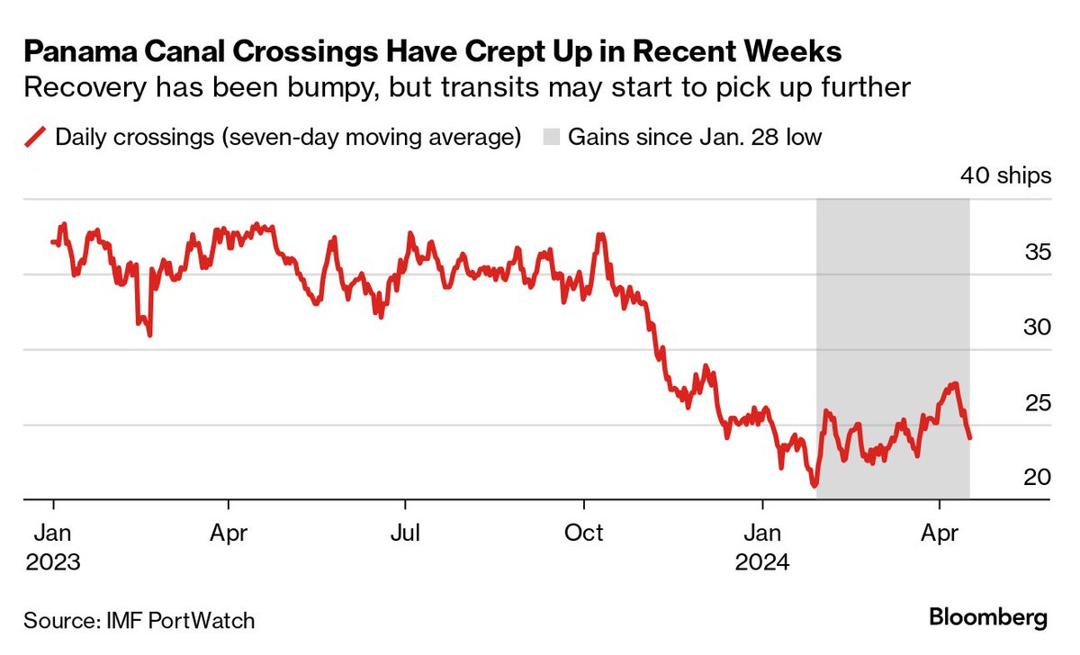 The rainy season is arriving at the Panama Canal as predicted, fueling hopes that a prominent trade chokepoint will clear up just in time for shipping’s busy time of year. The seven-day moving average of daily vessel crossings reached 25 last week. via ⁦@business⁩