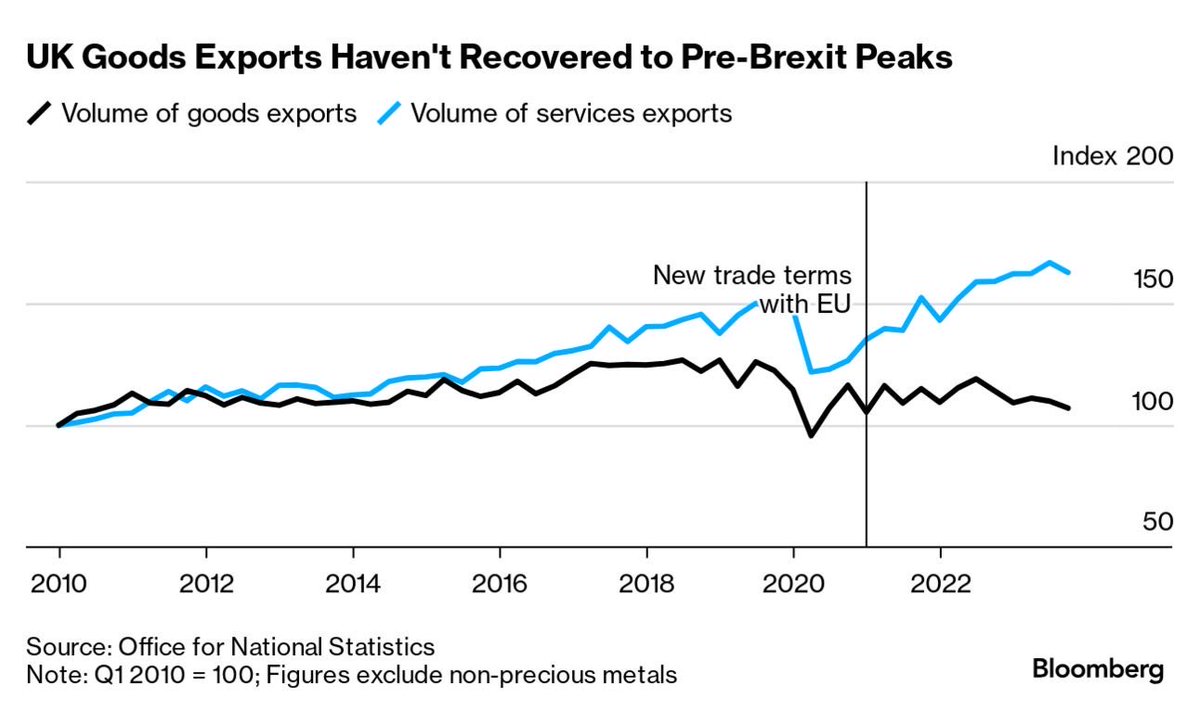 The UK is still exporting fewer goods than before Brexit, as the economy becomes more reliant on selling services to the rest of the world. via ⁦@business⁩