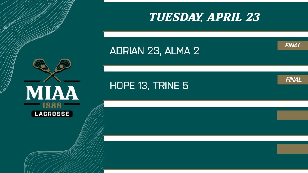 #D3MIAA Men's Lacrosse Results | April 23 🥍 @AdrianBulldogs 23, @AlmaScots 2 @HopeAthletics 13, @TrineAthletics 5 #MIAAmlax #GreatSince1888