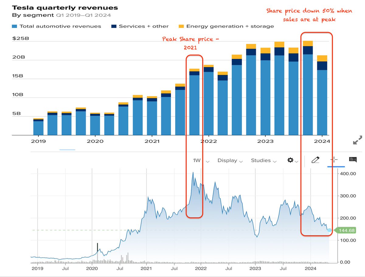 #Tesla Results: Tesla price peaked out in 2021 at $1.2 TN mkt cap when quarterly sales were ~50% below vs today. Now with $22 BN sales/qtr, stock is down ~50% from peak. Storytelling drives new age stocks. When profits flow, stocks correct. #Nykaa #Zomato #Paytm #PBfintech