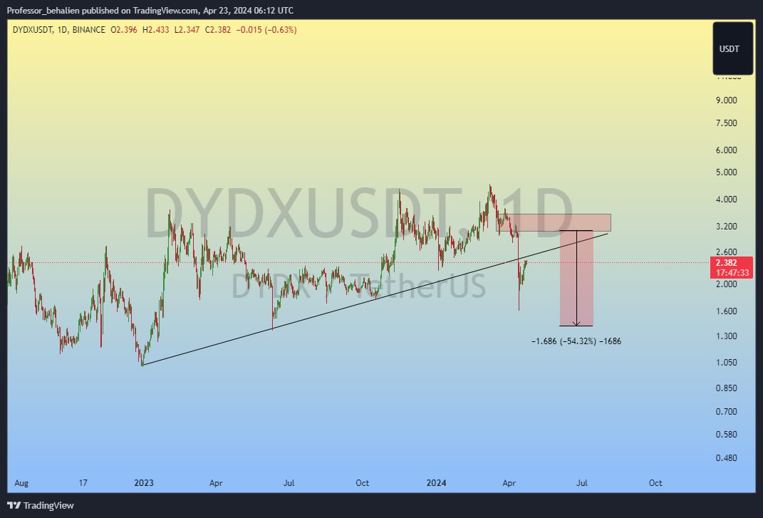 #DYDX has broken down the uptrend line. We are waiting for a pullback to the broken trend line. The price can be rejected again from the supply side ‼️

t.me/Expert_Traders…