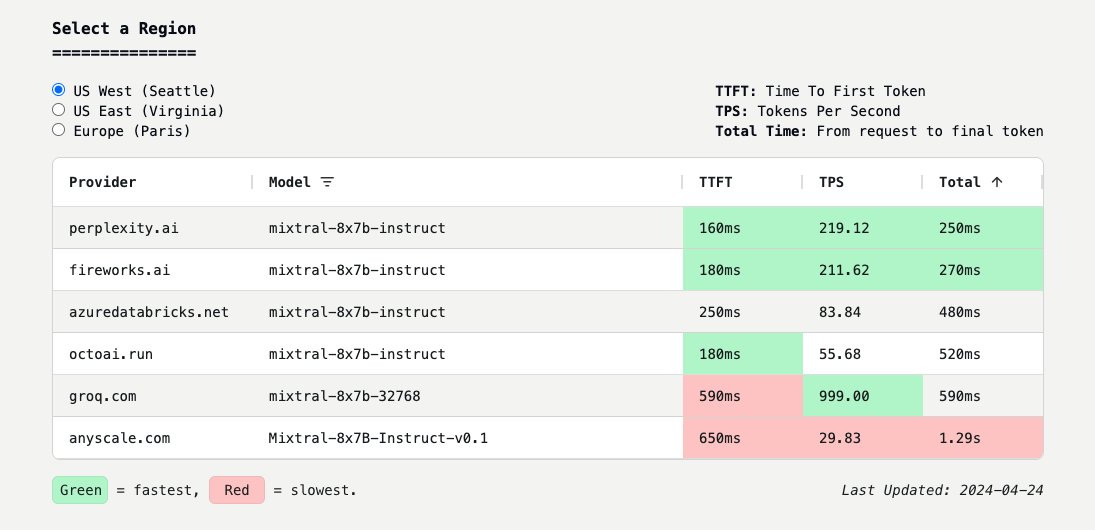 Just did a quick update to thefastest.ai to include Mixtral and Llama 2 70B running on @databricks: