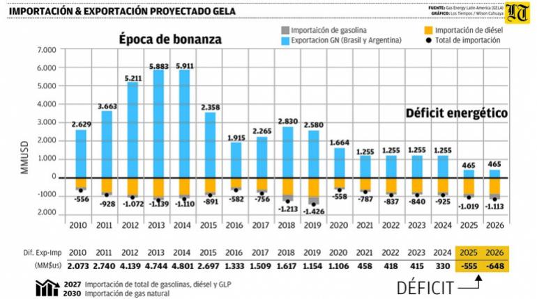 @GonzaloCHavezA 🟡SIMILAR A LA ESTRANGULACIÓN DEL GAS Curva es similar a la de exportación de Gas Para los que siguen pensando que había un “modelo económico”, era solo una simple venta de Gas Proyección: ingresos de gas cae 36% en 2020 y 82% en 2025 ➡️El socialismo volvió a fracasar en #Bolivia