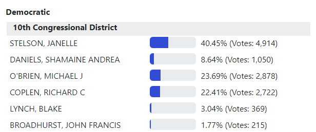 @JanelleStelson @MikeOBrienforPA @WGAL In-person votes are starting the trickle in for #PA10...@JanelleStelson has a 4,914 advantage over 2,878 for @MikeOBrienforPA...Rick Coplen is right behind in 3rd with 2,722.

#PApol #Commitment2024 #Election2024