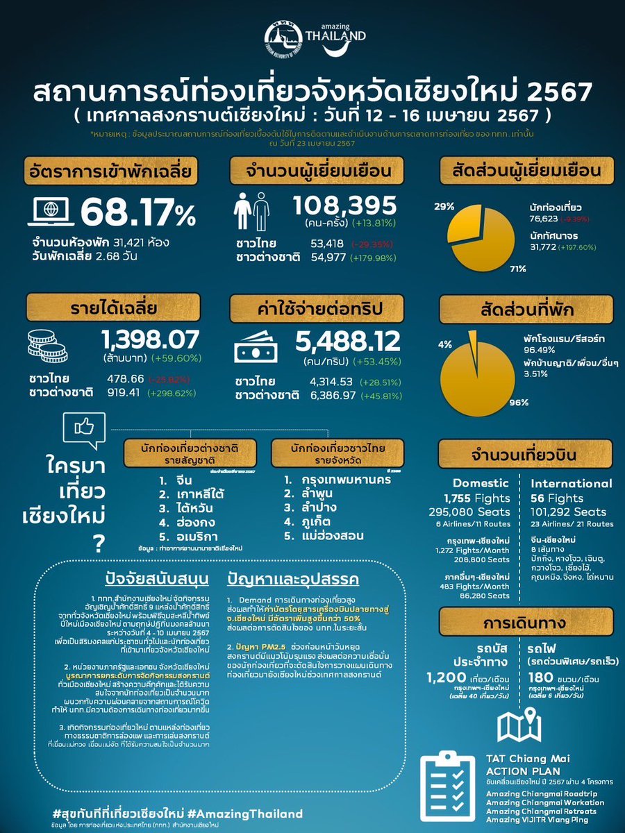 MorChai_PTP's tweet photo. ข้อเท็จจริงมาแล้วครับ!
��ัวเลขคนไปเที่ยวงานเทศกาลสงกรานต์เชียงใหม่ช่วงวันที่ 12-16 เมษายน 2567:

จำนวนคนเพิ่มขึ้นเกือบ  14%
รายได้เพิ่มขึ้นเกือบ  60%
อัตราการเข้าพักลดลง 2.5% https://t.co/sUUaQJCNrQ