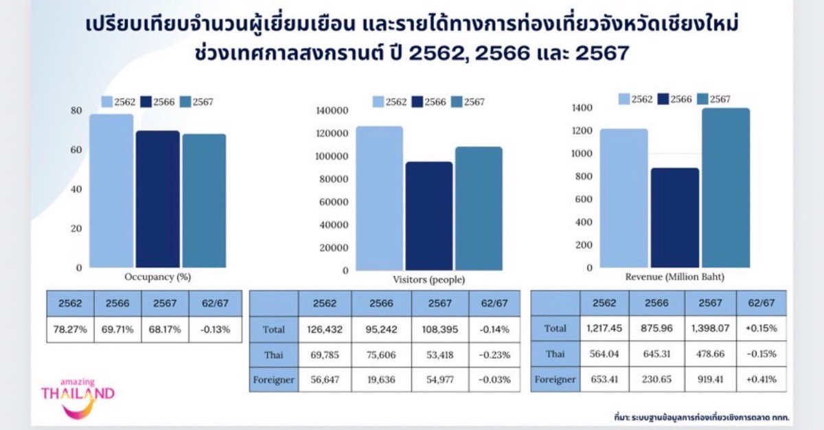 MorChai_PTP's tweet photo. ข้อเท็จจริงมาแล้วครับ!
��ัวเลขคนไปเที่ยวงานเทศกาลสงกรานต์เชียงใหม่ช่วงวันที่ 12-16 เมษายน 2567:

จำนวนคนเพิ่มขึ้นเกือบ  14%
รายได้เพิ่มขึ้นเกือบ  60%
อัตราการเข้าพักลดลง 2.5% https://t.co/sUUaQJCNrQ