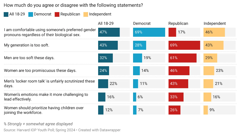 Harvard Youth Poll: There are striking differences between how young Democrats, Republicans, and independents view the role of men and women in society. (@dellavolpe @HarvardIOP) dellavolpe.substack.com/p/analysis-of-…