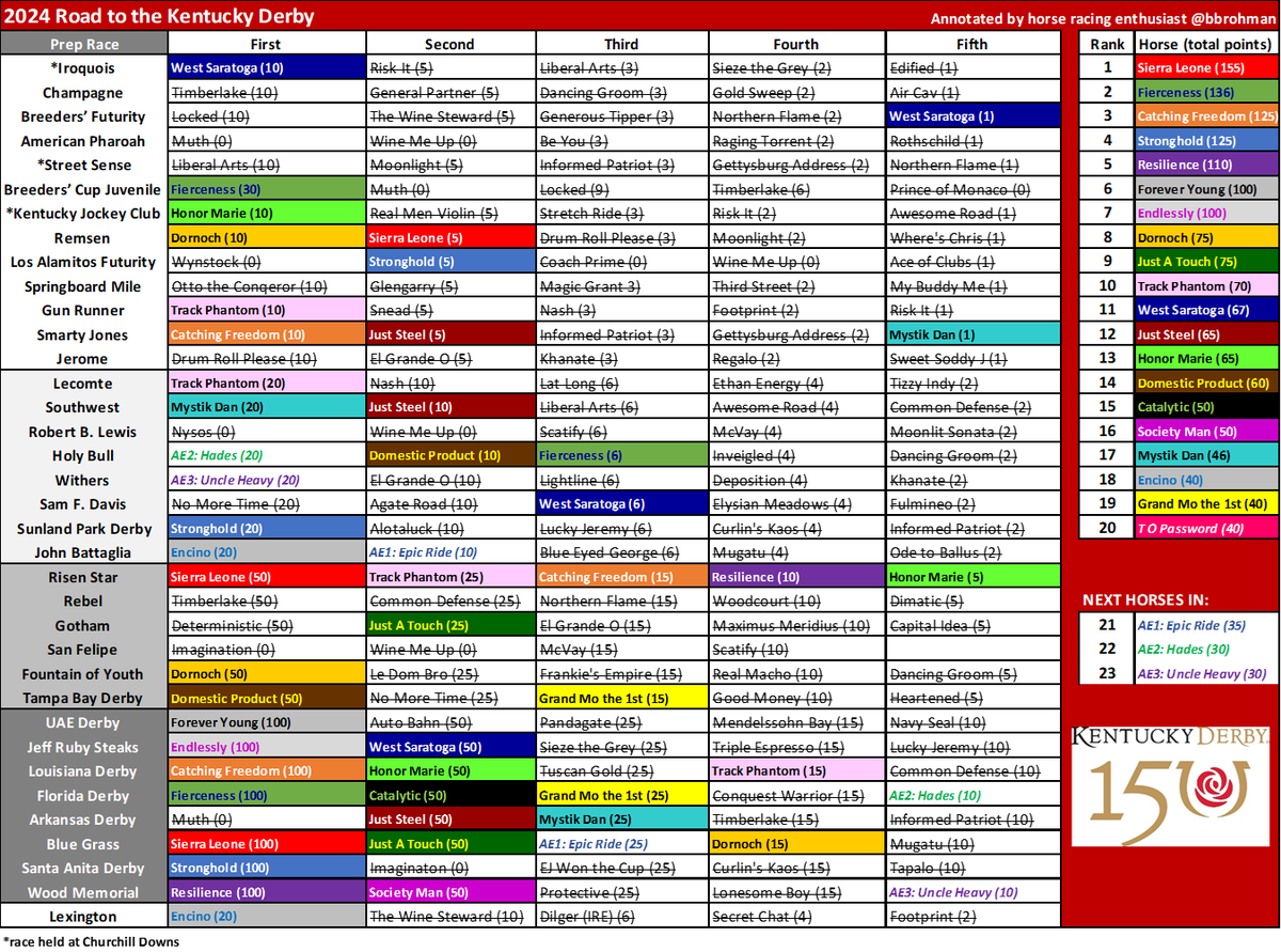 How did your horse (+all others) make it to #KYDerby150 ? Risen Star Stakes was key race with all 5 top finishers in top 13 Derby points.  West Saratoga & Honor Marie have improving form and both own stakes wins @ChurchillDowns . @infochartingho1 @KentuckyDerby @derby1592 @EJXD2