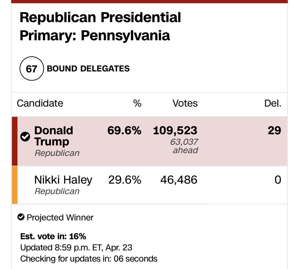 30% of Pennsylvania GOP primary voters are still casting a ballot for @NikkiHaley, while @JoeBiden is getting over 90%.