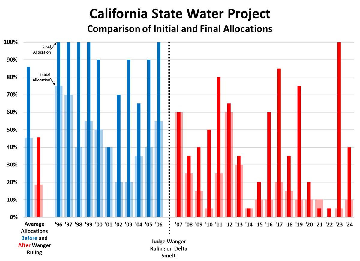 The 40% California State Water Project allocation is slightly less than the average allocation since Judge Wanger's Delta smelt ruling (46%). Here's the history of initial and final allocations going back nearly three decades.
