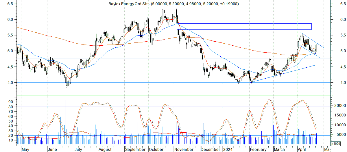 Bullish Trend tweet media