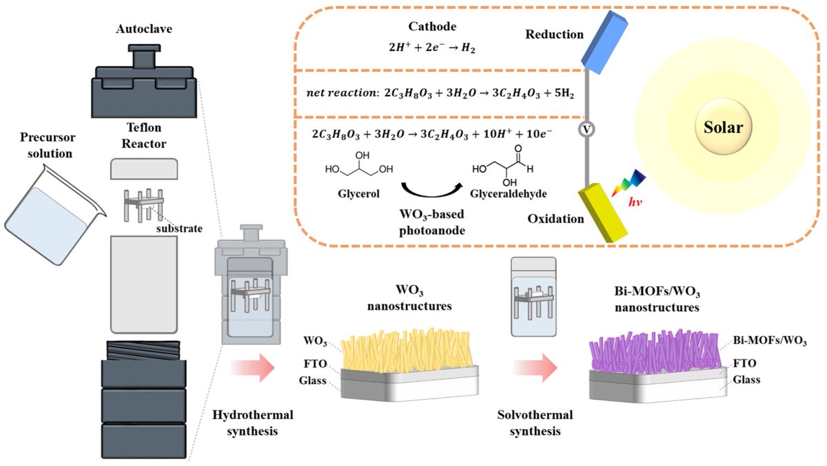 📢 Editor’s Choice Papers Recommendation 📌 #Photoelectrochemical Selective #Oxidation of Glycerol to Glyceraldehyde with Bi-Based Metal–Organic-Framework-Decorated WO3 #Photoanode 🔗 Read the full #openaccess publication:  doi.org/10.3390/nano13…