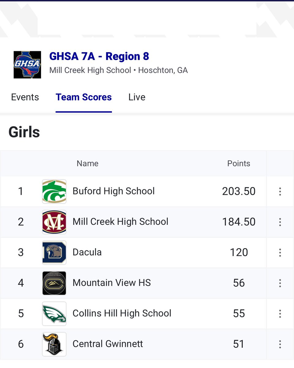 Boys are the Region 8-AAAAAAA Track and Field Champions! Girls are the Region Runner-Up! Go Hawks!