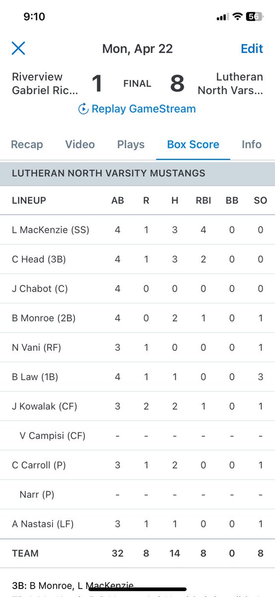 Lutheran North Macomb Varsity Baseball 2024 (@lhnbball24) on Twitter photo Bats were hot!!! 14 hits collected <a href="/BrodyLaw_/">Brody Law</a> <a href="/JoeyKowalak/">Joey Kowalak</a>
@Lukas_Mack_ <a href="/BraydenMonroe/">Brayden Monroe</a> <a href="/Cameronhead_17/">Cameron Head</a> <a href="/Carson_Carroll_/">Carson Carroll</a> <a href="/JetBoxBB18U/">Jet Box 18U-Monroe</a> <a href="/WowFactorDrumb/">Wow Factor Great Lakes 17u</a> <a href="/FunFettii/">Greg Fettes</a> <a href="/JamesLaz8055/">James Lazaris</a> <a href="/CoachMStratton/">Matt Stratton</a> Bats were hot!!! 14 hits collected <a href="/BrodyLaw_/">Brody Law</a> <a href="/JoeyKowalak/">Joey Kowalak</a>
@Lukas_Mack_ <a href="/BraydenMonroe/">Brayden Monroe</a> <a href="/Cameronhead_17/">Cameron Head</a> <a href="/Carson_Carroll_/">Carson Carroll</a> <a href="/JetBoxBB18U/">Jet Box 18U-Monroe</a> <a href="/WowFactorDrumb/">Wow Factor Great Lakes 17u</a> <a href="/FunFettii/">Greg Fettes</a> <a href="/JamesLaz8055/">James Lazaris</a> <a href="/CoachMStratton/">Matt Stratton</a>