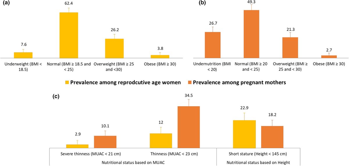 Malnutrition is common among Rohingya women, with 26.7% of pregnant women being undernourished, likely reflecting that ~64% and 46% of non-pregnant and pregnant women, respectively, have low dietary diversity. Read more: cutt.ly/PwQQbYD8