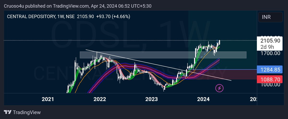 @Khatri_Nitish17 @ADX_Learner @Vinayak_ADX @ankkit8 @Ravigolwala @garwasanjay @sj_learner4life @Manojeet_Das #CDSL - we're 60% up from aur entry level, thanks to #POMSYSTEM. Will ride the full rally till the top.