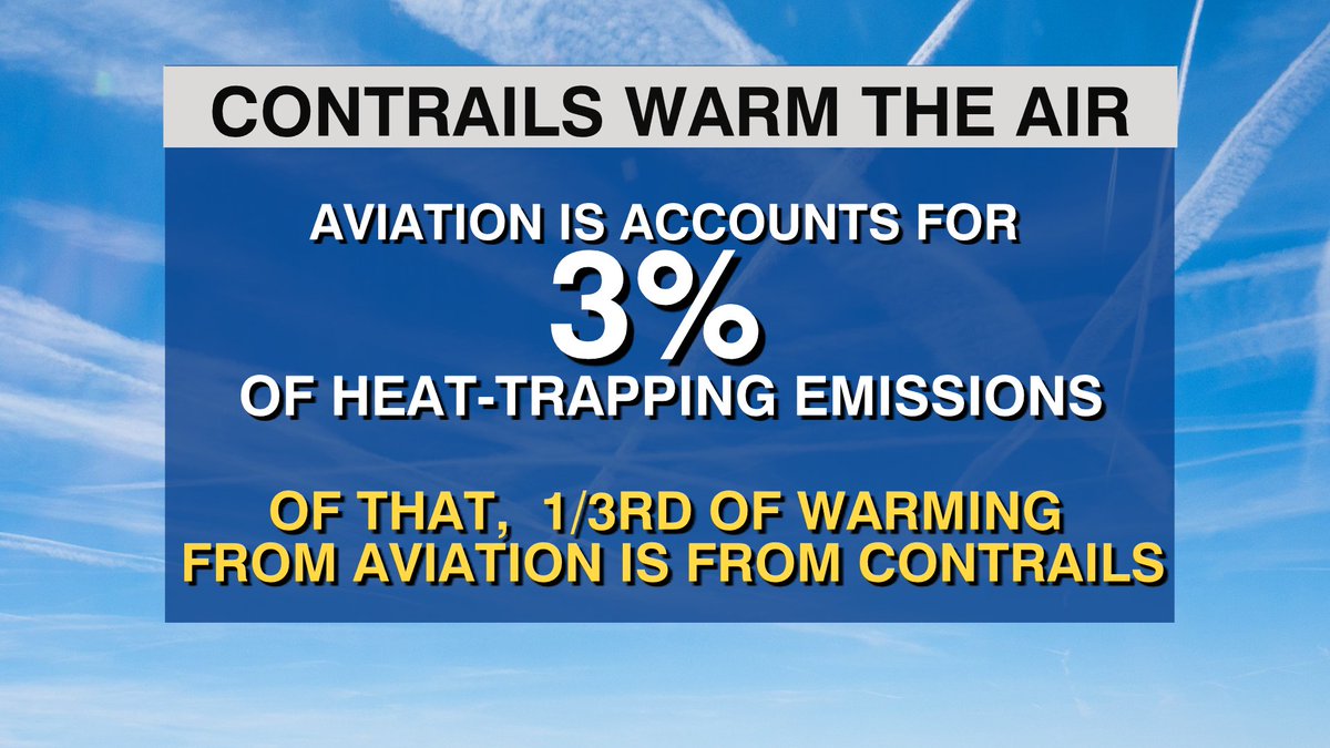 And here's a little factoid you may not have known. Aviation causes 2-3% of greenhouse gas emissions... AND of that %, contrails are responsible for 1/3rd of the warming. They act as thin clouds trapping heat in. So decreasing airplane contrails can help limit warming a bit.