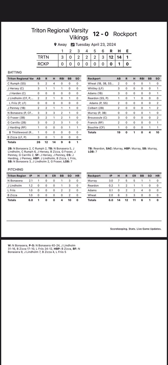 Triton Baseball (@baseballtriton) on Twitter photo Triton 12
Rockport 0
WP: Bonasera
RBI: Carrillo 3, Bonasera 2, Fraser 2, Hersey, Penney
Runs: Bonasera 3, Rumph 2, Lindholm 2, Fraser 2, Penney 2, Hersey
Bonasera, Lindholm, Friis & Zizza combine for 1 hit shutout
<a href="/TritonVikingAD/">Triton Athletics</a> <a href="/KGaud123/">Kyle Gaudette</a> <a href="/BostonHeraldHS/">Danny Ventura</a> <a href="/GlobeSchools/">Boston Globe Schools</a> Triton 12
Rockport 0
WP: Bonasera
RBI: Carrillo 3, Bonasera 2, Fraser 2, Hersey, Penney
Runs: Bonasera 3, Rumph 2, Lindholm 2, Fraser 2, Penney 2, Hersey
Bonasera, Lindholm, Friis & Zizza combine for 1 hit shutout
<a href="/TritonVikingAD/">Triton Athletics</a> <a href="/KGaud123/">Kyle Gaudette</a> <a href="/BostonHeraldHS/">Danny Ventura</a> <a href="/GlobeSchools/">Boston Globe Schools</a>