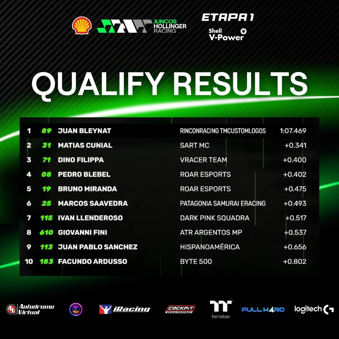 🏁☝️ <a href="/BleynatJuan/">Juan Bleynat</a> se quedó con la Clasificación de la 3ª fecha del Campeonato Oficial Juncos Hollinger Racing by <a href="/AutodromoV/">Autodromo Virtual</a> en Long Beach.