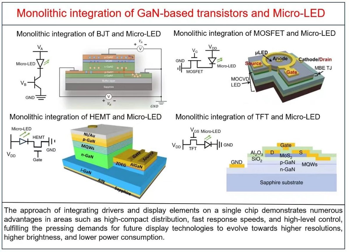 📣 Call for Reading Title: Monolithic Integration of #GaN-Based #Transistors and Micro-#LED Authors: Dr. Tao Tao, Dr. Kaixin Zhang et al. Keywords: micro-LED; #display; monolithic integration 🔗 Read the full open-access paper at: mdpi.com/2079-4991/14/6…