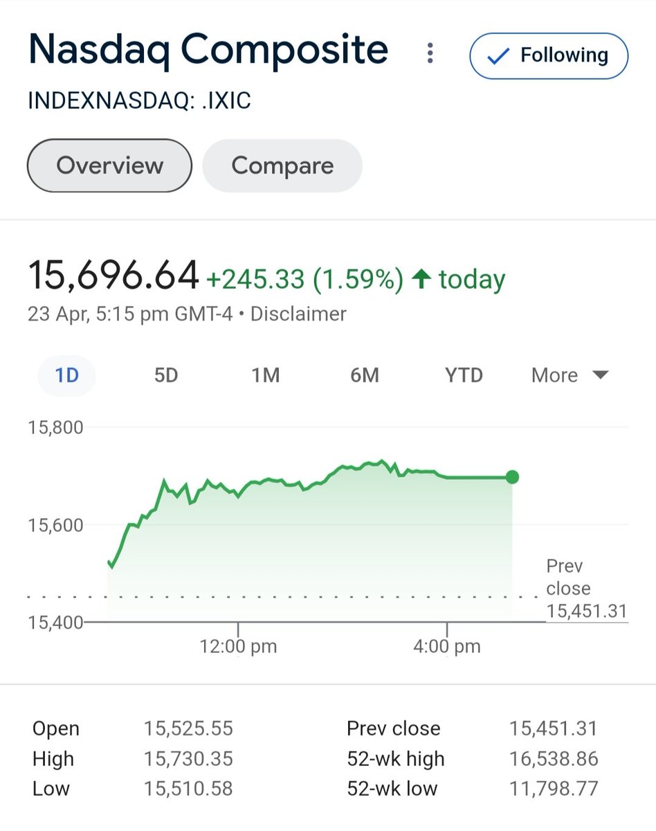 📣 #MarketUpdate | 📅 April 23, 2024

📉 #DowJones : 🟢 Up 0.69% (263.71 pts), Closed at 38,503.69
📉 #Nasdaq : 🟢 Up 1.59% (245.33 pts), Closed at 15,696.64

#stockmarket #stockmarkets #thestockmarket
#stockmarketnews #stocks
#stockmarkettips
#stockmarketinvesting
$DIA $SPY $QQQ