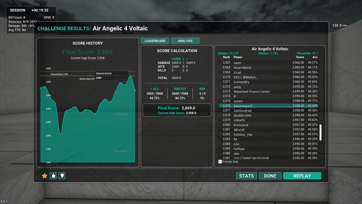 Day 31 complete. 1hr30min Kovaaks, no pb's today, got close with Air Angelic 4, prob gonna continue grinding this till its masters, been to tired lately to really focus on reactivity, but still played a few of those scenarios today as well (played today 15-20cm)