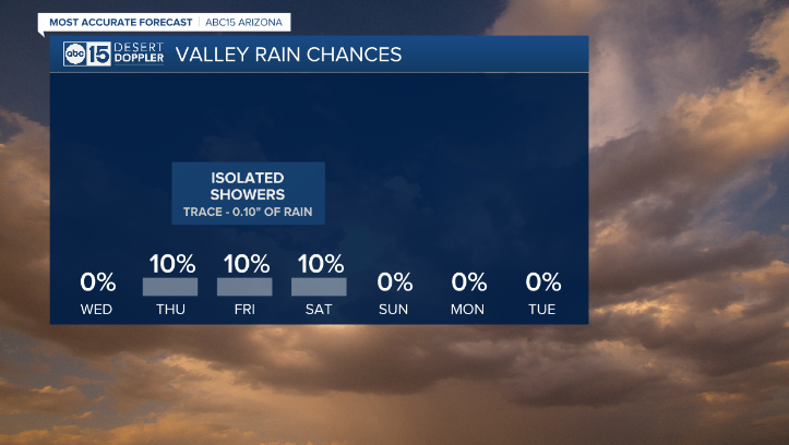 Breezes continue all week in the Valley as back-to-back storms move through Arizona. Temperatures will drop into the 80s by Thursday and we could even see a few spotty showers. #abc15 #abc15wx #azwx #az #wx #arizona #weather #phoenix #abc15arizona