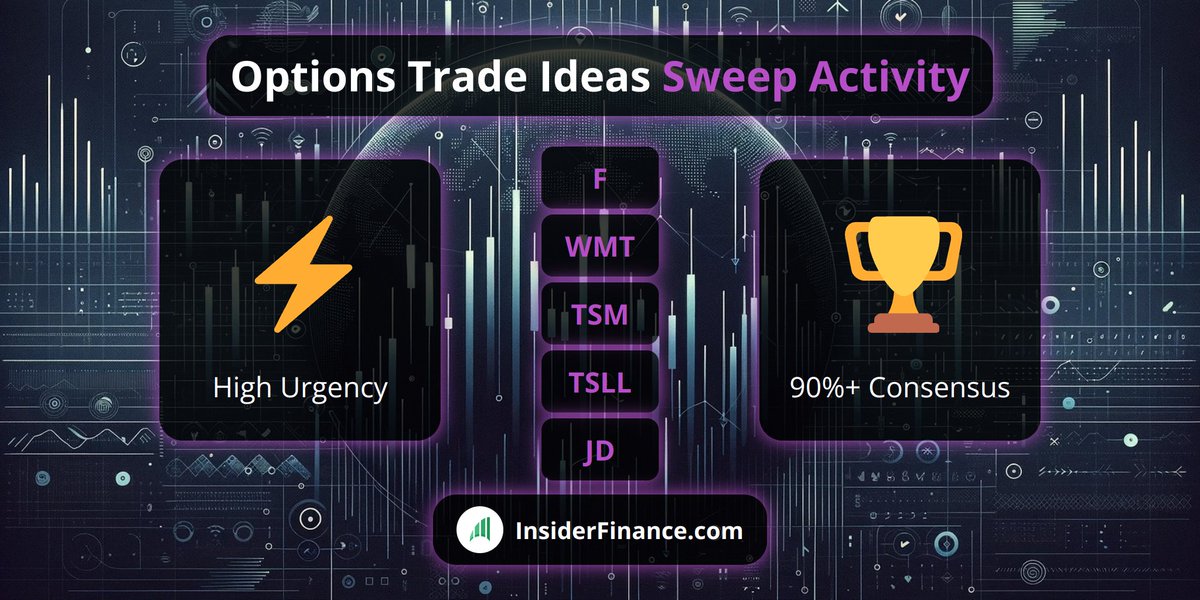 🎯 Sweep Options Activity trade ideas! Institutions trading #options urgently with strong consensus on direction.

PM Algo #TradeIdea from 🔥 INSIDERFINANCE.COM 🔥
$F, $WMT, $TSM, $TSLL, $JD

#OptionFlow #OptionsTrading #Trading
