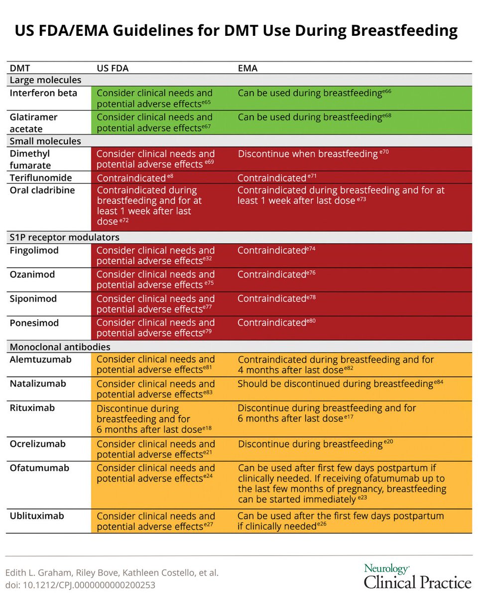 Practical Considerations for Managing Pregnancy in Patients With Multiple Sclerosis: Dispelling the Myths bit.ly/3OR2zDW #NeuroTwitter #MS