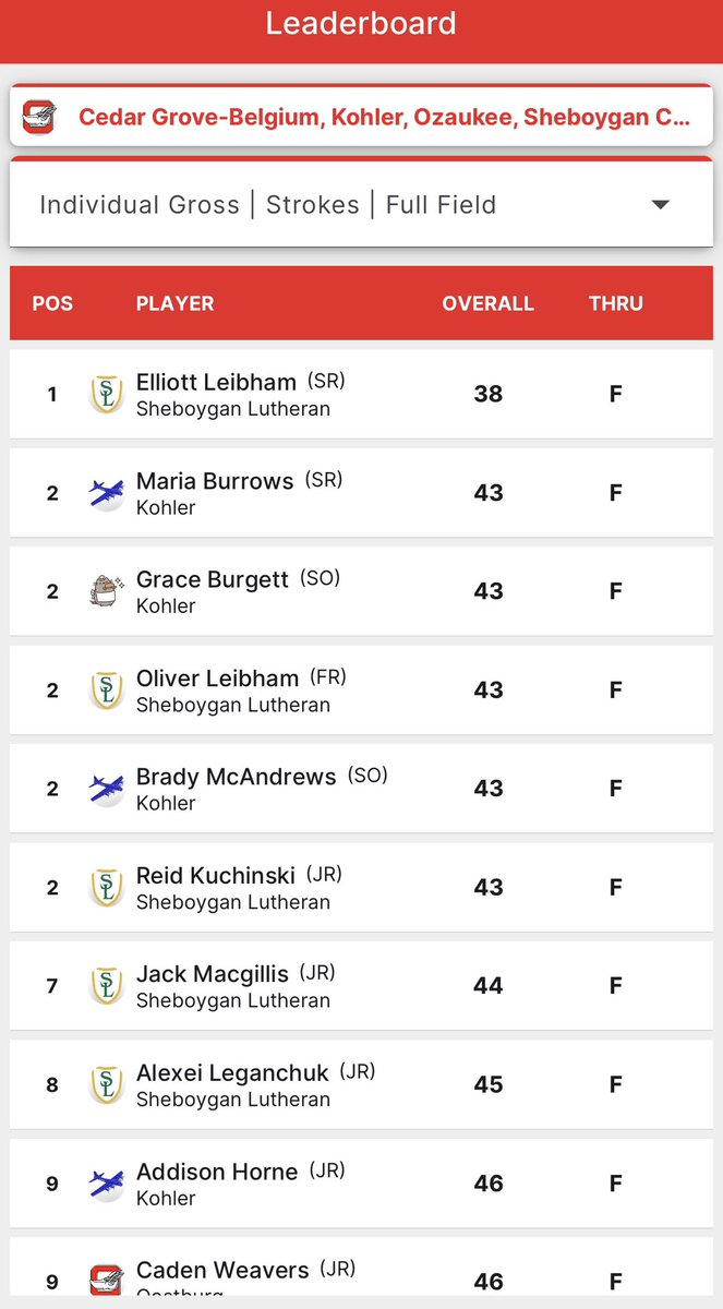 crusadergolf24's tweet photo. Crusader VICTORY. 

Elliott Leibham (SR) 38, 1st place
Oliver Leibham (FR) 43, T2 place
Reid Kuchinski (JR) 43, T2 place 
Jack Macgillis (JR)  44, 7th place
Alexis Leganchuck 45, 8th place 

@Carthage_MGOLF @MarquetteMGolf @BadgerMGolf @wiaawi @SheboyganPress @SheboyganBeacon https://t.co/P24Do55hnO