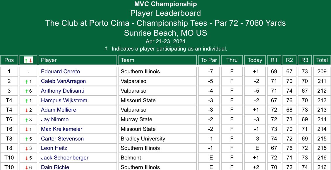PekinGolf's tweet photo. Congrats to former Dragon, Carter Stevenson, on his T8 finish at the MVC Tournament. #DragonPride @PCHSDragons https://t.co/ewF3LUAPEL