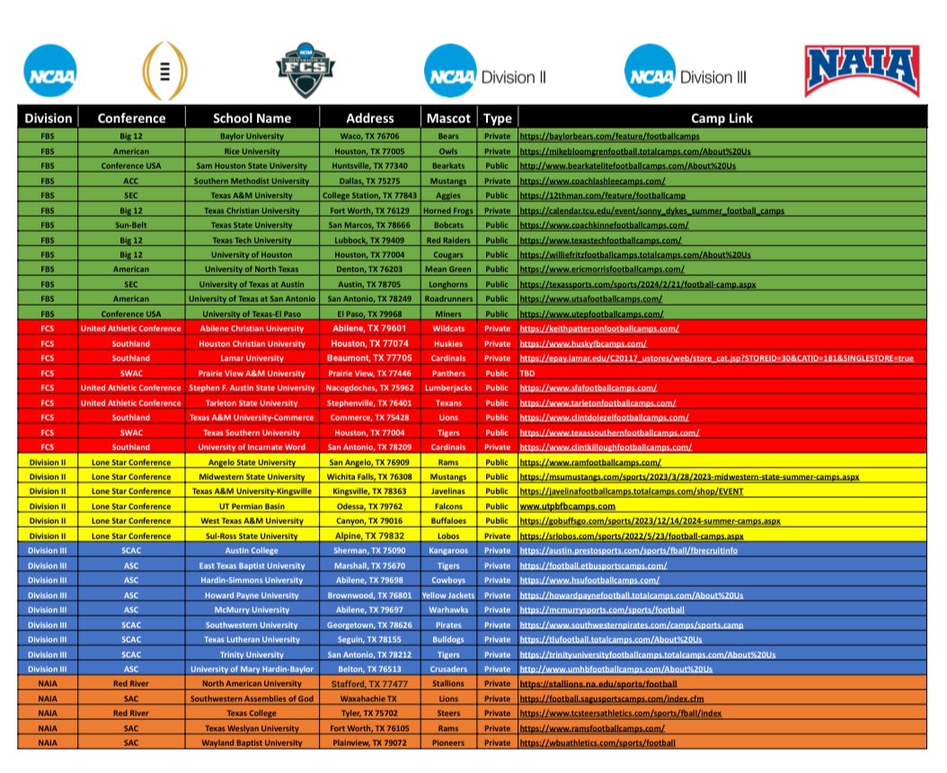 Do you want to play college football?

I have compiled a list of EVERY College football camp in the state of Texas for this summer. 

FBS, FCS, DII, DIII, and NAIA. 

Go to camp, ball out, and take control of your recruiting journey.
