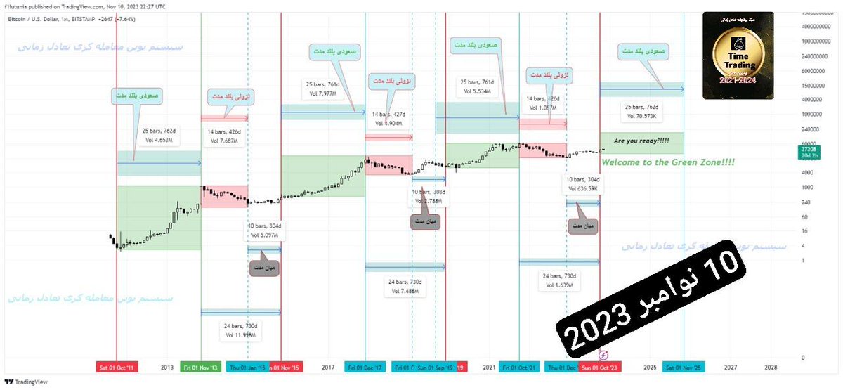 J_Timetrading's tweet photo. #Btc
#Bitcoin

من دقیقا 10 نوامبر سال 2023 )گوشه سمت راست چارت تاریخ رو چک کنید) این چارت رو براتون فرستادم و نوشتم:
به منطه سبز خوش آمدید!!
دقیق و بدون خطا با :

#سیستم_تعادل_زمانی
ما اهمیت نمیدیم پشت سرمان چی میگن!!
ما با #زمان حرفهایمان را ثابت میکنیم 🕛 https://t.co/ycG1g9b89j